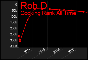 Total Graph of Rob D