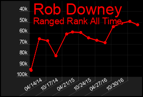 Total Graph of Rob Downey