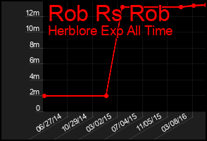 Total Graph of Rob Rs Rob