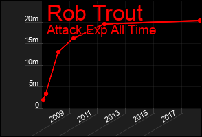 Total Graph of Rob Trout