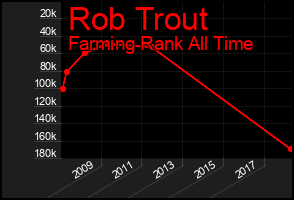 Total Graph of Rob Trout