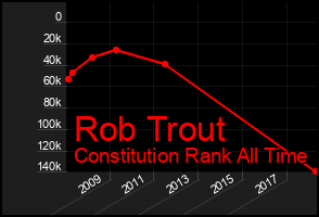 Total Graph of Rob Trout