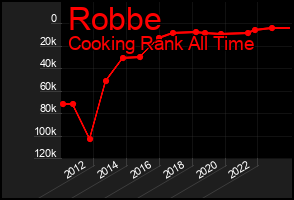 Total Graph of Robbe