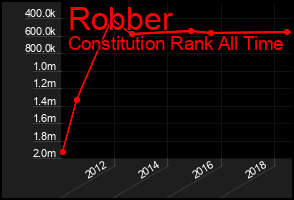 Total Graph of Robber