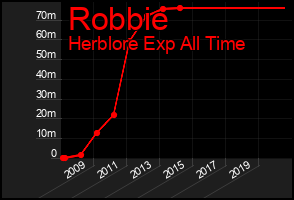 Total Graph of Robbie