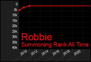 Total Graph of Robbie
