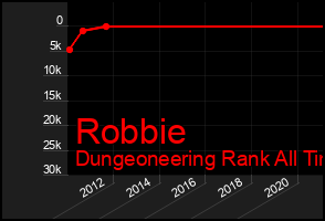 Total Graph of Robbie