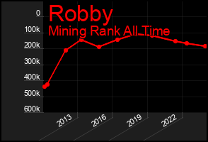 Total Graph of Robby
