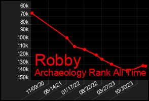 Total Graph of Robby