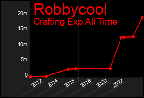 Total Graph of Robbycool