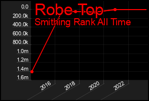 Total Graph of Robe Top