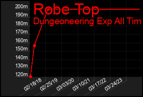 Total Graph of Robe Top