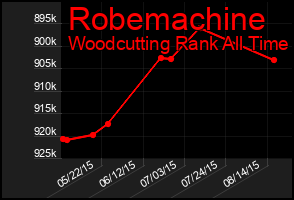 Total Graph of Robemachine