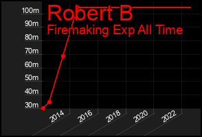 Total Graph of Robert B