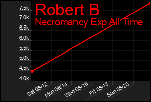 Total Graph of Robert B