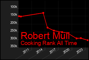 Total Graph of Robert Mull