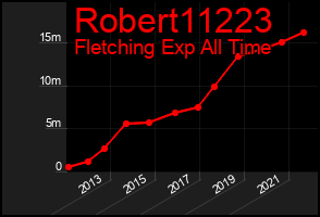 Total Graph of Robert11223