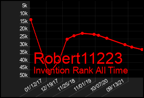 Total Graph of Robert11223