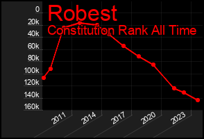 Total Graph of Robest