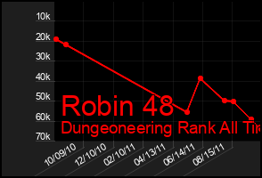 Total Graph of Robin 48