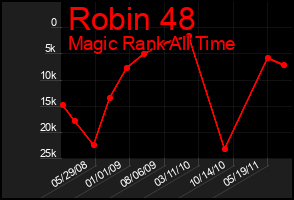 Total Graph of Robin 48