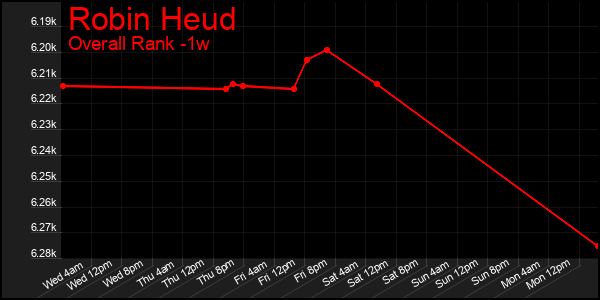 1 Week Graph of Robin Heud