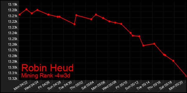 Last 31 Days Graph of Robin Heud