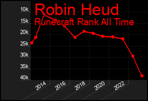 Total Graph of Robin Heud