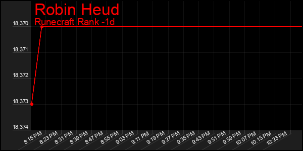 Last 24 Hours Graph of Robin Heud