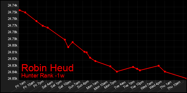 Last 7 Days Graph of Robin Heud