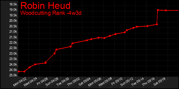 Last 31 Days Graph of Robin Heud