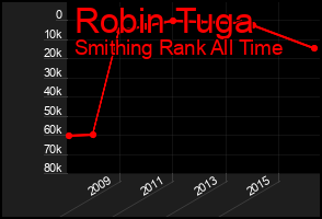 Total Graph of Robin Tuga