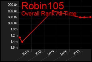 Total Graph of Robin105
