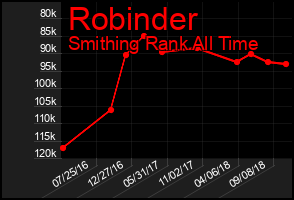 Total Graph of Robinder