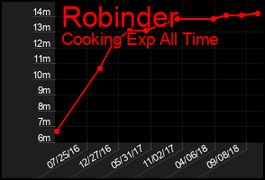 Total Graph of Robinder