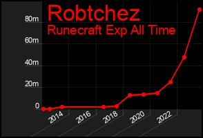 Total Graph of Robtchez