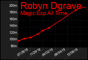 Total Graph of Robyn Dgrave