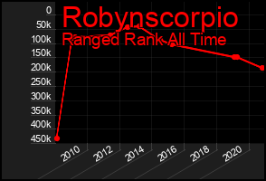 Total Graph of Robynscorpio