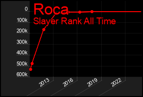 Total Graph of Roca