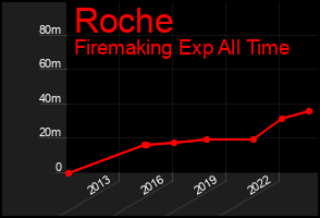 Total Graph of Roche
