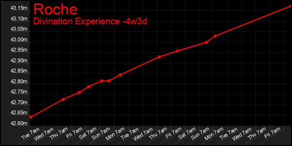Last 31 Days Graph of Roche
