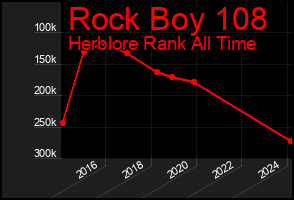 Total Graph of Rock Boy 108