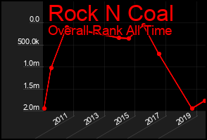 Total Graph of Rock N Coal