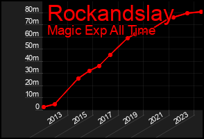 Total Graph of Rockandslay