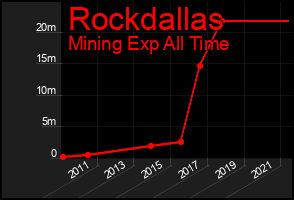 Total Graph of Rockdallas