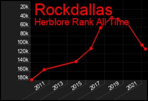 Total Graph of Rockdallas