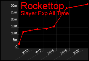 Total Graph of Rockettop