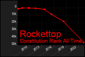Total Graph of Rockettop