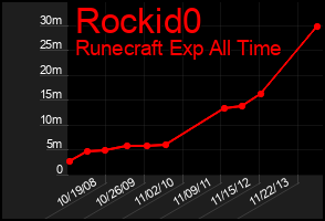 Total Graph of Rockid0