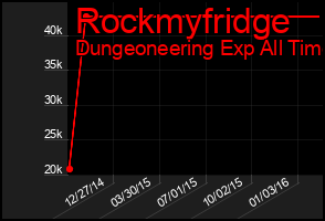 Total Graph of Rockmyfridge